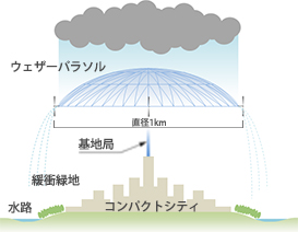 50年後の都市環境問題を解決する「ウェザーパラソル」 