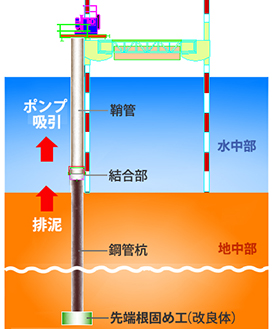 海水と混合され5,800m3
に増大すると見込まれていた建設排泥量を、3,800m3にまで削減しました