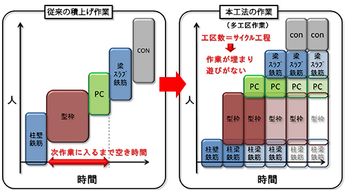 在来工法と水平多工区構工法の比較