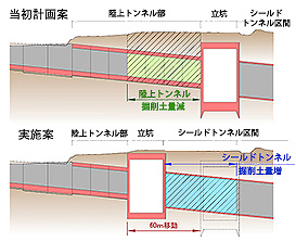 立坑の位置を変更し、地上から開削を行う陸上トンネル部を60m短縮したことにより、建設発生土だけでなく鉄筋、コンクリート、支保工などの仮設鋼材も大幅に削減しました