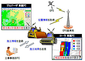 GPSを活用した施工管理システムのフロー図