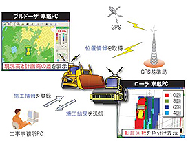 ブルドーザや振動ローラーにGPS転圧管理システムを搭載し、転圧回数をリアルタイムに確認。無駄のない正確な施工を実現しました