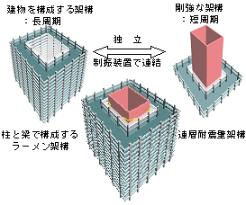 二重構造による連結制振システム。外側を住宅部分、内側を立体駐車場にすることで事業性や景観も向上します