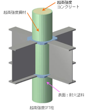 大林組　超高強度CFT柱