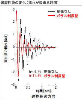 実験結果（減衰性能の変化）