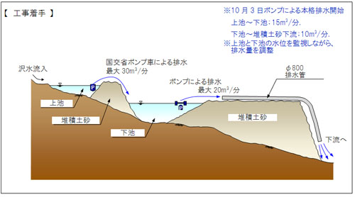 工事着手：ポンプ排水