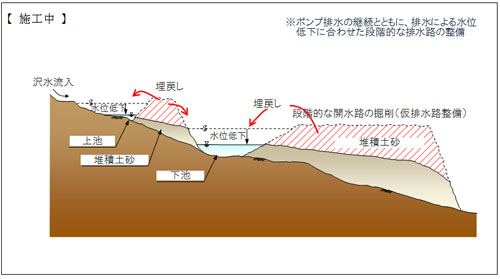 施工中：池水位の管理