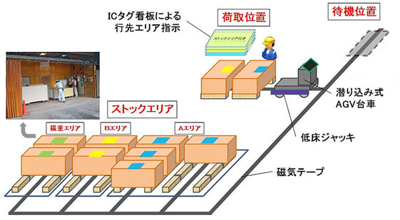 自動搬送システム構成イメージ