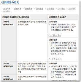 研究開発の歴史