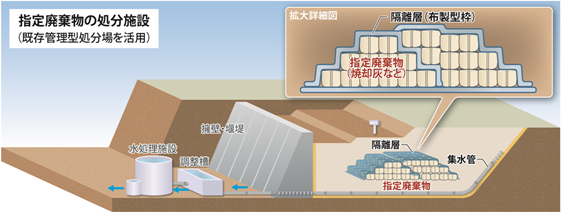 指定廃棄物処分のイメージ図