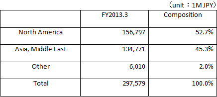 Overseas Construction Business of Obayashi Group: By Region