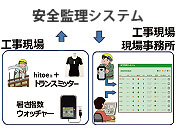 安全管理システム「Envital」（IoTを利用した熱中症予防システム）