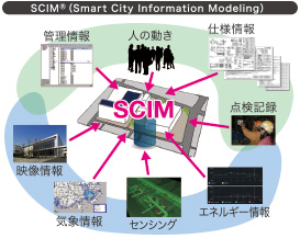 SCIMによるタウンサービス、タウンマネジメント