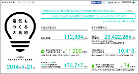 「大林組の再生可能エネルギー創出事業～電気もつくる大林組」では、全国で運営する太陽光発電所の発電状況を見える化しています