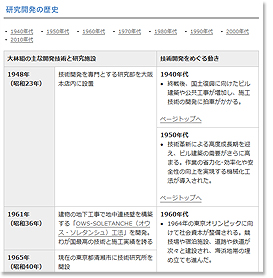 研究開発の歴史