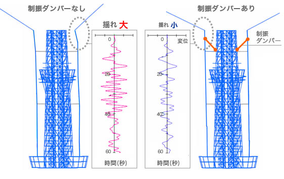 制振ダンパーの効果を検証