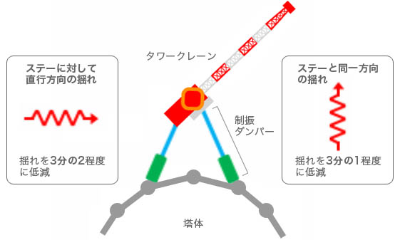 制振ダンパーを設置することで、タワークレーンの揺れは、揺れの方向によって3分の1から3分の2程度に低減できることが確認できました。