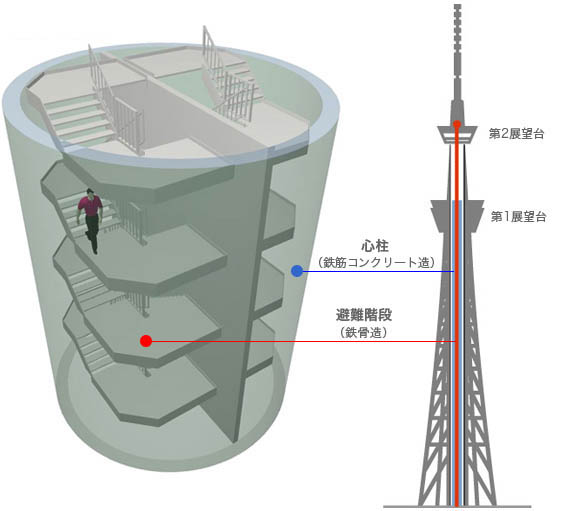 心柱内避難階段