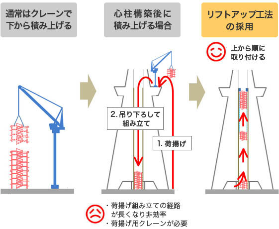 リフトアップ工法の採用