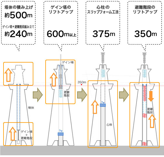 未知の高さの構造物を順序よく造る