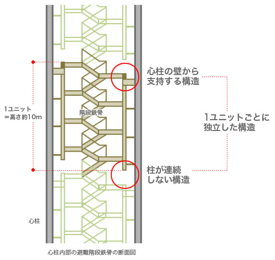 階段をリフトアップ工法できる構造上の工夫