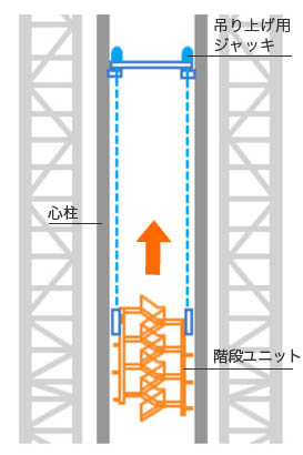 リフトアップ