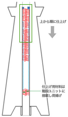 仕上げ工事