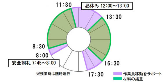 材料揚重用エレベーターの運行計画
