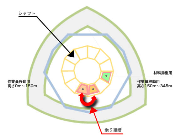 工事用エレベーターの乗り継ぎ計画　例：高さ150m地点の平面