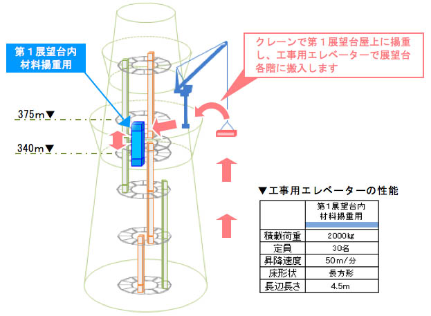 材料揚重の対策2（展望台の仕上げ用材料の揚重）