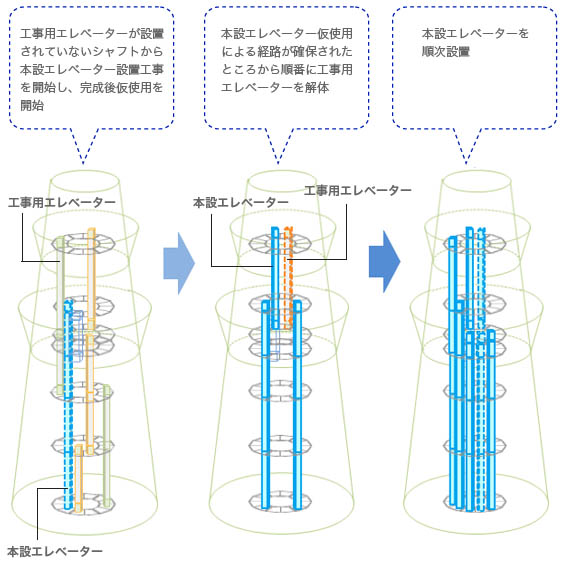 工事用エレベーターから本設エレベーターへの切り替え計画