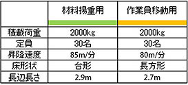 工事用エレベーターの概要