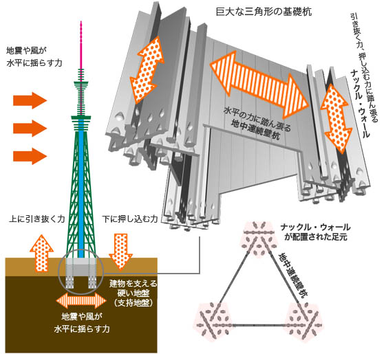 地中連続壁杭とナックル・ウェールをつないだ巨大な大三角形の基礎杭