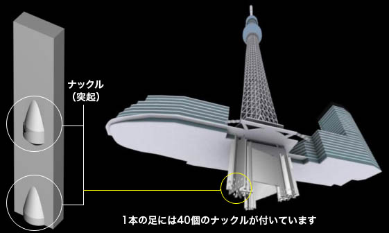 ナックル（突起）で踏ん張る