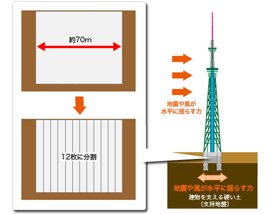 波型鉄板「CWSジョイント」でつないで力を伝える