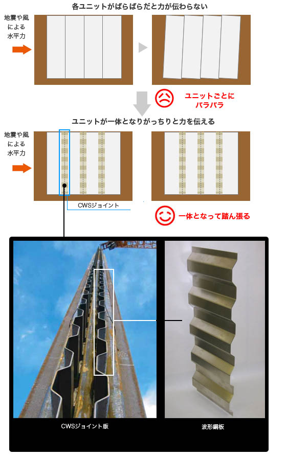 各ユニットがバラバラにならないようにCWSジョイントでつなぎます