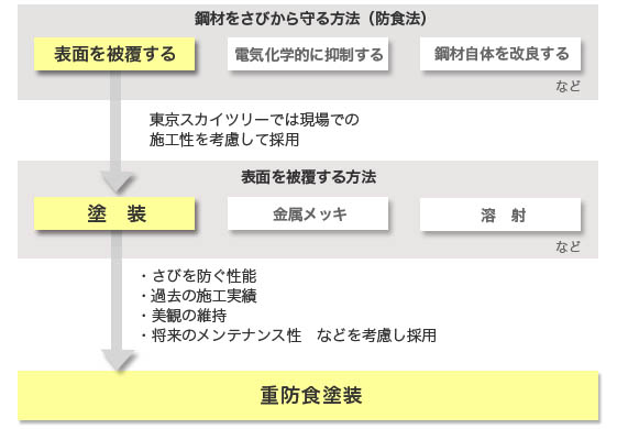 鋼材をさびから守るさまざまな方法