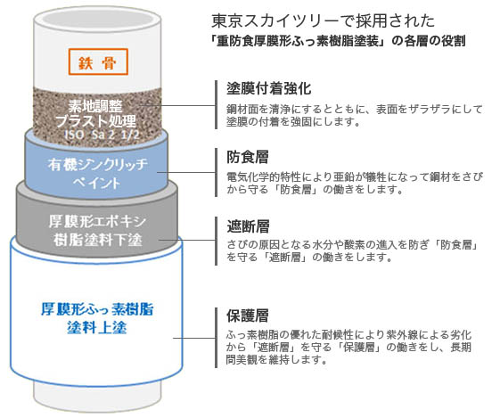 東京スカイツリーで採用された「重防食厚膜形ふっ素樹脂塗料」の各層の役割