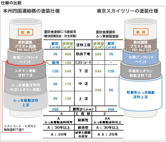 本州四国連絡橋の塗装仕様「重防食塗装のC5塗装系」と東京スカイツリーの塗装仕様「重防食厚膜形ふっ素樹脂塗装」 