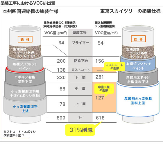 塗装工事におけるVOC排出量の比較