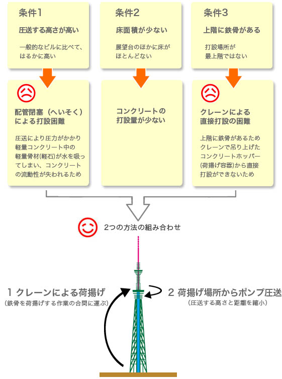 さまざまな条件から2つの方法の組み合わせを計画