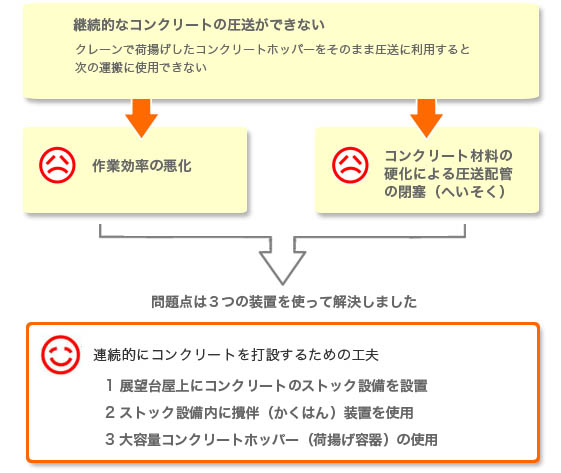 継続的にコンクリートを打設するための3つの設備