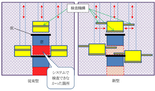 従来型との比較