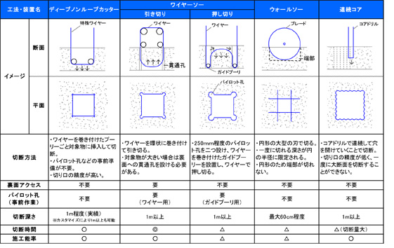 ディープノンループカッターと従来工法との比較