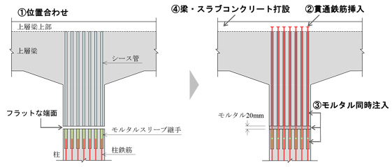 仕口部を含めた柱と梁の接合部の施工手順の例