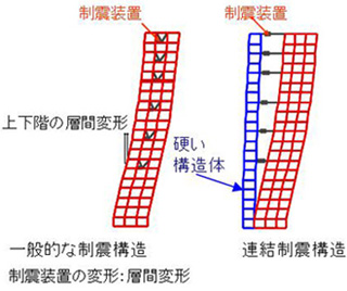 一般的な制震構造とデュアル・フレーム・システムの違い