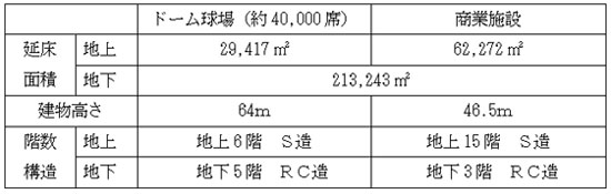 各施設棟の概要