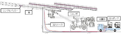 フェイスタット注入工法システム