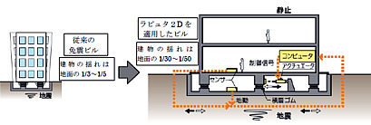 スーパーアクティブ制震「ラピュタ2D」のシステム概念図