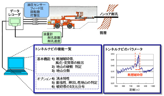 大林組　トンネルナビのシステム構成